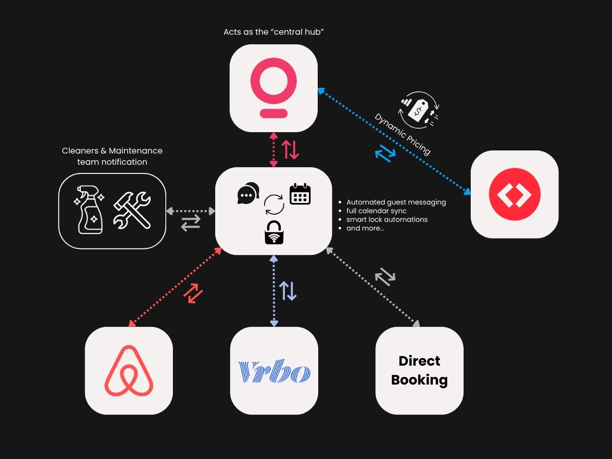NSCO Automation Flow Infographics